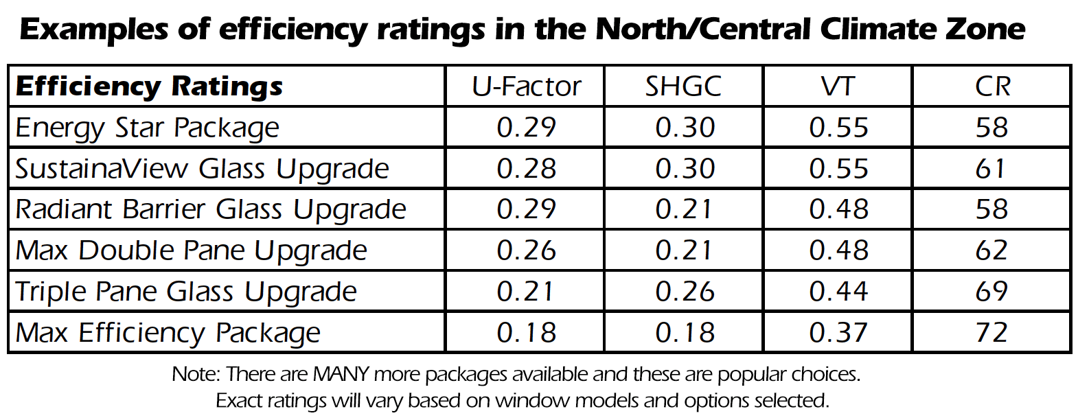 Energy efficiency ratings in Kansas City for popular window options.
